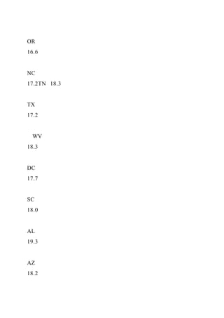OR
16.6
NC
17.2TN 18.3
TX
17.2
WV
18.3
DC
17.7
SC
18.0
AL
19.3
AZ
18.2
 