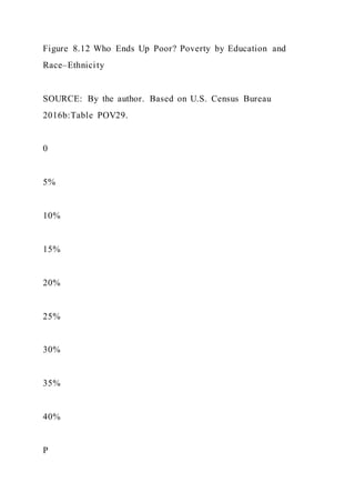 Figure 8.12 Who Ends Up Poor? Poverty by Education and
Race–Ethnicity
SOURCE: By the author. Based on U.S. Census Bureau
2016b:Table POV29.
0
5%
10%
15%
20%
25%
30%
35%
40%
P
 