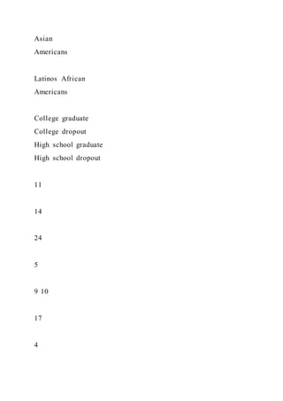 Asian
Americans
Latinos African
Americans
College graduate
College dropout
High school graduate
High school dropout
11
14
24
5
9 10
17
4
 