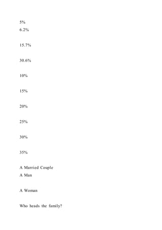 5%
6.2%
15.7%
30.6%
10%
15%
20%
25%
30%
35%
A Married Couple
A Man
A Woman
Who heads the family?
 