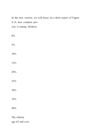 In the next section, we will focus on a third aspect of Figure
8.15, how common pov-
erty is among children.
0%
5%
10%
15%
20%
25%
30%
35%
40%
The elderly
age 65 and over
 