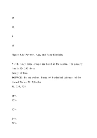 15
18
9
19
Figure 8.15 Poverty, Age, and Race-Ethnicity
NOTE: Only these groups are listed in the source. The poverty
line is $24,230 for a
family of four.
SOURCE: By the author. Based on Statistical Abstract of the
United States 2017:Tables
35, 735, 738.
15%
13%
12%
24%
26%
 