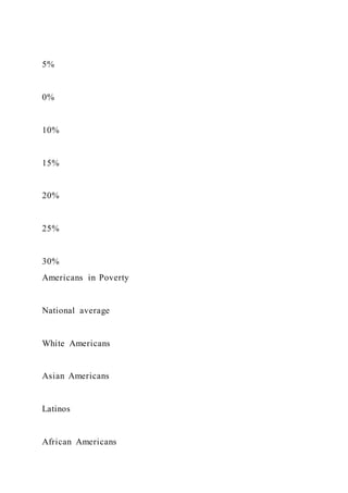 5%
0%
10%
15%
20%
25%
30%
Americans in Poverty
National average
White Americans
Asian Americans
Latinos
African Americans
 