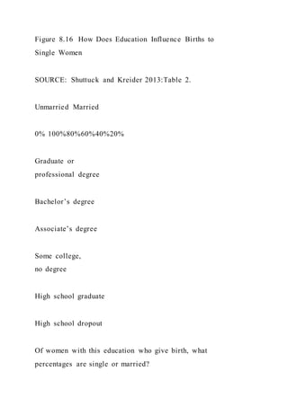 Figure 8.16 How Does Education Influence Births to
Single Women
SOURCE: Shuttuck and Kreider 2013:Table 2.
Unmarried Married
0% 100%80%60%40%20%
Graduate or
professional degree
Bachelor’s degree
Associate’s degree
Some college,
no degree
High school graduate
High school dropout
Of women with this education who give birth, what
percentages are single or married?
 