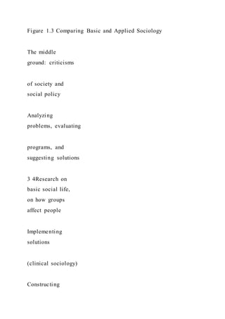Figure 1.3 Comparing Basic and Applied Sociology
The middle
ground: criticisms
of society and
social policy
Analyzing
problems, evaluating
programs, and
suggesting solutions
3 4Research on
basic social life,
on how groups
affect people
Implementing
solutions
(clinical sociology)
Constructing
 