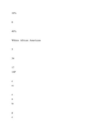 10%
0
40%
Whites African Americans
5
34
17
14P
e
rc
e
n
ta
g
e
 