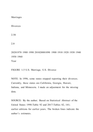 Marriages
Divorces
2.50
2.0
20201970 1980 1990 201020001890 1900 1910 1920 1930 1940
1950 1960
Year
FIGURE 1.5 U.S. Marriage, U.S. Divorce
NOTE: In 1996, some states stopped reporting their divorces.
Currently, these states are California, Georgia, Hawaii,
Indiana, and Minnesota. I made an adjustment for the missing
data.
SOURCE: By the author. Based on Statistical Abstract of the
United States 1998:Table 92 and 2017:Tables 82, 141;
earlier editions for earlier years. The broken lines indicate the
author’s estimates.
 