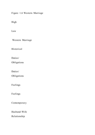 Figure 1.6 Western Marriage
High
Low
Western Marriage
Historical
Duties/
Obligations
Duties/
Obligations
Feelings
Feelings
Contemporary
Husband-Wife
Relationship
 