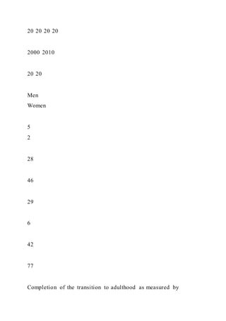20 20 20 20
2000 2010
20 20
Men
Women
5
2
28
46
29
6
42
77
Completion of the transition to adulthood as measured by
 