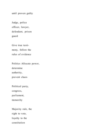 until proven guilty
Judge, police
officer, lawyer,
defendant, prison
guard
Give true testi-
mony, follow the
rules of evidence
Politics Allocate power,
determine
authority,
prevent chaos
Political party,
congress,
parliament,
monarchy
Majority rule, the
right to vote,
loyalty to the
constitution
 
