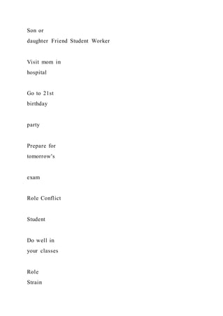 Son or
daughter Friend Student Worker
Visit mom in
hospital
Go to 21st
birthday
party
Prepare for
tomorrow's
exam
Role Conflict
Student
Do well in
your classes
Role
Strain
 