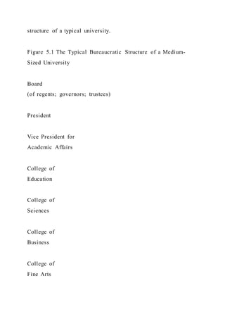 structure of a typical university.
Figure 5.1 The Typical Bureaucratic Structure of a Medium-
Sized University
Board
(of regents; governors; trustees)
President
Vice President for
Academic Affairs
College of
Education
College of
Sciences
College of
Business
College of
Fine Arts
 