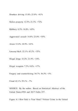 Drunken driving 13.8% 25.0% +81%
Stolen property 12.5% 21.5% +72%
Robbery 8.5% 14.0% +65%
Aggravated assault 14.8% 23.0% +55%
Arson 13.4% 18.9% +41%
Larceny/theft 32.1% 43.2% +35%
Illegal drugs 16.4% 21.9% +34%
Illegal weapons 7.5% 8.8% +17%
Forgery and counterfeiting 34.7% 36.5% +5%
Fraud 42.1% 39.1% –7%
SOURCE: By the author. Based on Statistical Abstract of the
United States1994 and 2017:Table 357.
Figure 6.1 How Safe is Your State? Violent Crime in the United
 