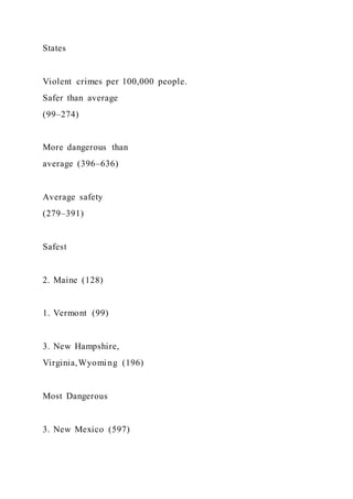 States
Violent crimes per 100,000 people.
Safer than average
(99–274)
More dangerous than
average (396–636)
Average safety
(279–391)
Safest
2. Maine (128)
1. Vermont (99)
3. New Hampshire,
Virginia,Wyoming (196)
Most Dangerous
3. New Mexico (597)
 