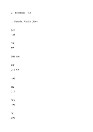 2. Tennessee (608)
1. Nevada, Alaska (636)
ME
128
VT
99
NH 196
UT
216 VA
196
ID
212
WY
196
WI
290
 