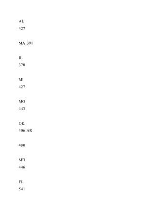 AL
427
MA 391
IL
370
MI
427
MO
443
OK
406 AR
480
MD
446
FL
541
 