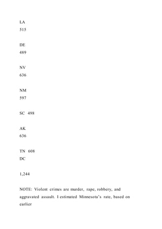 LA
515
DE
489
NV
636
NM
597
SC 498
AK
636
TN 608
DC
1,244
NOTE: Violent crimes are murder, rape, robbery, and
aggravated assault. I estimated Minnesota’s rate, based on
earlier
 