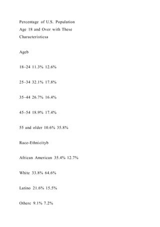 Percentage of U.S. Population
Age 18 and Over with These
Characteristicsa
Ageb
18–24 11.3% 12.6%
25–34 32.1% 17.8%
35–44 26.7% 16.4%
45–54 18.9% 17.4%
55 and older 10.6% 35.8%
Race-Ethnicityb
African American 35.4% 12.7%
White 33.8% 64.6%
Latino 21.6% 15.5%
Otherc 9.1% 7.2%
 