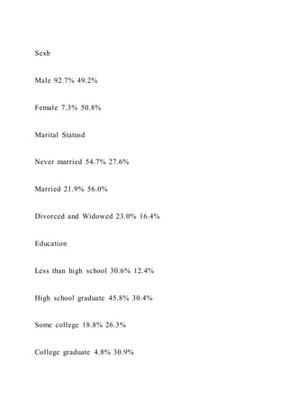Sexb
Male 92.7% 49.2%
Female 7.3% 50.8%
Marital Statusd
Never married 54.7% 27.6%
Married 21.9% 56.0%
Divorced and Widowed 23.0% 16.4%
Education
Less than high school 30.6% 12.4%
High school graduate 45.8% 30.4%
Some college 18.8% 26.3%
College graduate 4.8% 30.9%
 