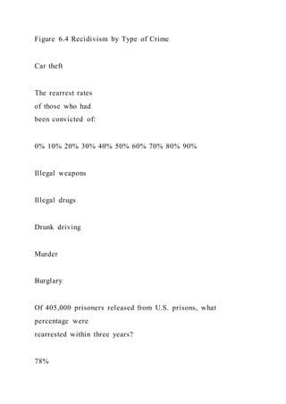 Figure 6.4 Recidivism by Type of Crime
Car theft
The rearrest rates
of those who had
been convicted of:
0% 10% 20% 30% 40% 50% 60% 70% 80% 90%
Illegal weapons
Illegal drugs
Drunk driving
Murder
Burglary
Of 405,000 prisoners released from U.S. prisons, what
percentage were
rearrested within three years?
78%
 