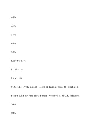 74%
73%
68%
48%
42%
Robbery 67%
Fraud 69%
Rape 51%
SOURCE: By the author. Based on Durose et al. 2014:Table 8.
Figure 6.3 How Fast They Return: Recidivism of U.S. Prisoners
60%
40%
 