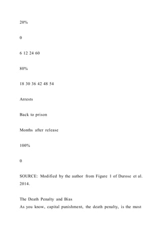 20%
0
6 12 24 60
80%
18 30 36 42 48 54
Arrests
Back to prison
Months after release
100%
0
SOURCE: Modified by the author from Figure 1 of Durose et al.
2014.
The Death Penalty and Bias
As you know, capital punishment, the death penalty, is the most
 