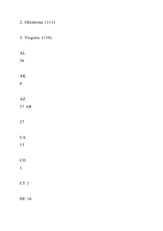 2. Oklahoma (111)
3. Virginia (110)
AL
56
AK
0
AZ
37 AR
27
CA
13
CO
1
CT 1
DE 16
 