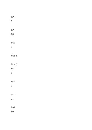 KY
3
LA
28
ME
0
MD 5
MA 0
MI
0
MN
0
MS
21
MO
80
 
