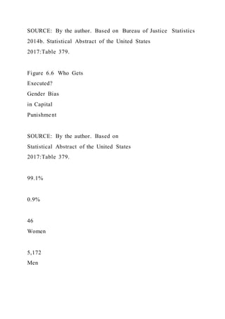 SOURCE: By the author. Based on Bureau of Justice Statistics
2014b. Statistical Abstract of the United States
2017:Table 379.
Figure 6.6 Who Gets
Executed?
Gender Bias
in Capital
Punishment
SOURCE: By the author. Based on
Statistical Abstract of the United States
2017:Table 379.
99.1%
0.9%
46
Women
5,172
Men
 