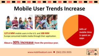 Mobile User Trends Increase 
www.mobifoodcart.com  (561) 255.3555 
64% of 
mobile time 
is spent on 
apps 
127.6 MM mobile users in the U.S. and 108 MM 
Europe consumed mobile media through their application. 
About a 30% increase from the previous year. 
 