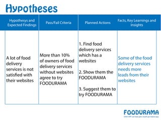 Hypothesys and
Expected Findings
Hypotheses
A lot of food
delivery
services is not
satisfied with
their websites
Pass/Fail Criteria
More than 10%
of owners of food
delivery services
without websites
agree to try
FOODURAMA
Planned Actions
1. Find food
delivery services
which has a
websites
2. Show them the
FOODURAMA
3. Suggest them to
try FOODURAMA
Facts, Key Learnings and
Insights
Some of the food
delivery services
needs more
leads from their
websites
 