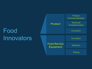 Product
                            Commercialization

                                Technical
               Product       Troubleshooting


Food                           Innovation



Innovators                     Innovation

             Food Service
                                Selection
              Equipment

                                 Testing
 