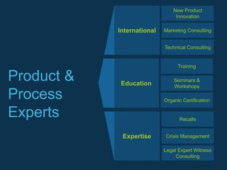 New Product
                                 Innovation

            International   Marketing Consulting


                            Technical Consulting


                                  Training

Product &    Education
                                Seminars &
                                Workshops

Process                     Organic Certification

Experts                            Recalls


             Expertise      Crisis Management

                            Legal Expert Witness
                                 Consulting
 