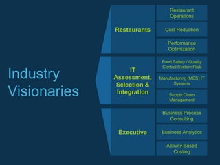 Restaurant
                                  Operations

              Restaurants      Cost Reduction

                                 Performance
                                 Optimization

                              Food Safety / Quality
                              Control System Risk
                    IT
Industry      Assessment,    Manufacturing (MES) IT
                                   Systems
               Selection &
Visionaries    Integration       Supply Chain
                                 Management


                              Business Process
                                 Consulting

               Executive      Business Analytics

                                Activity Based
                                   Costing
 