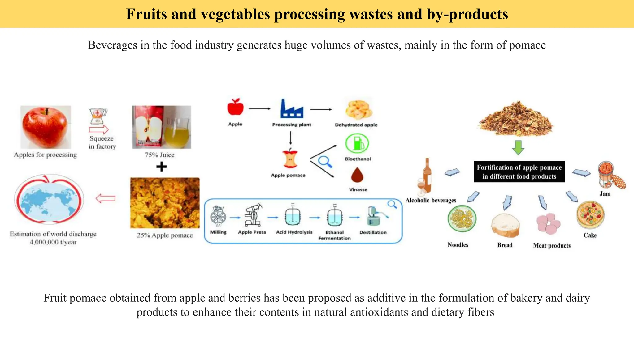 Processed Waste fRepurposing ood valorization byproducts.pptx