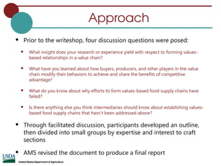 Approach
 Prior to the writeshop, four discussion questions were posed:
 What insight does your research or experience yield with respect to forming values-
based relationships in a value chain?
 What have you learned about how buyers, producers, and other players in the value
chain modify their behaviors to achieve and share the benefits of competitive
advantage?
 What do you know about why efforts to form values-based food supply chains have
failed?
 Is there anything else you think intermediaries should know about establishing values-
based food supply chains that hasn’t been addressed above?
 Through facilitated discussion, participants developed an outline,
then divided into small groups by expertise and interest to craft
sections
 AMS revised the document to produce a final report
 