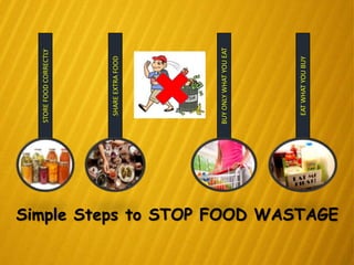 STOREFOODCORRECTLY
SHAREEXTRAFOOD
EATWHATYOUBUY
BUYONLYWHATYOUEAT
Simple Steps to STOP FOOD WASTAGE
 