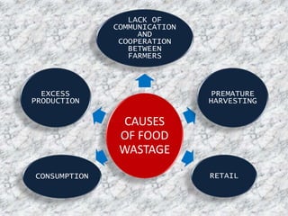 CAUSES
OF FOOD
WASTAGE
LACK OF
COMMUNICATION
AND
COOPERATION
BETWEEN
FARMERS
PREMATURE
HARVESTING
RETAILCONSUMPTION
EXCESS
PRODUCTION
 