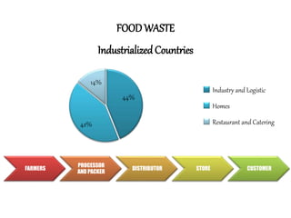 FARMERS
14%
PROCESSOR
AND PACKER
44%
DISTRIBUTOR STORE CUSTOMER
42%
FOOD WASTE
Industrialized Countries
Industry and Logistic
Homes
Restaurant and Catering