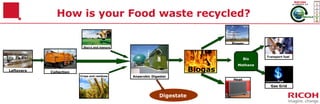 R
UK PROD UCTS LTD

How is your Food waste recycled?

Zero
Waste

Power
Slurry and manure

Bio
Leftovers

Biogas

Collection
Crops and residues

Anaerobic Digester

Transport fuel

Methane

Heat
Gas Grid

Digestate

RECYCLE

 