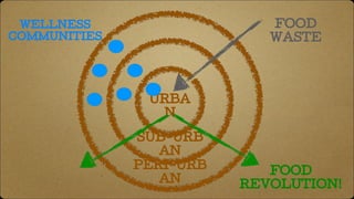 URBA
N
SUB-URB
AN
PERI-URB
AN
FOOD
WASTE
FOOD
REVOLUTION!
WELLNESS
COMMUNITIES
 