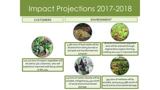 Impact Projections 2017-2018
4,380 tons of food waste will be
diverted from being burned or
dumped and transformed into
compost.
473 tons of carbon dioxide will be
avoided, mitigating $4,450 worth
of social and environmental
damage.
394 tons of methane will be
avoided, saving $145,986 worth of
social and environmental damage.
16 acres of previously degraded
land will be restored through
regenerative organic farming,
creating $20,240 in improved land
value
ENVIRONMENTCUSTOMERS
120,120 tons of organic vegetables will
be sold to 462 customers, who will
experience improved well-being valued
at $61,274.
 