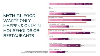 MYTH #1: FOOD
WASTE ONLY
HAPPENS ONLY IN
HOUSEHOLDS OR
RESTAURANTS
Image source: National Geographic Magazine
Data source: Food & Agricultural Organisation (FAO)
 