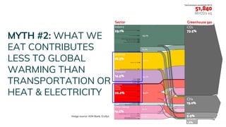 MYTH #2: WHAT WE
EAT CONTRIBUTES
LESS TO GLOBAL
WARMING THAN
TRANSPORTATION OR
HEAT & ELECTRICITY
Image source: ASN Bank, Ecofys
 