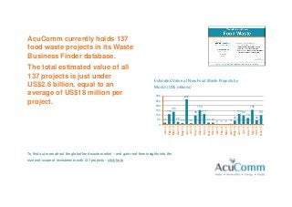 AcuComm currently holds 137
food waste projects in its Waste
Business Finder database.
The total estimated value of all
137 projects is just under
US$2.6 billion, equal to an
average of US$18 million per
project.
To find out more about the global food waste market – and gain real-time insights into the
size and scope of investments with 137 projects – click here
21
110
135
29 15
267
14
96
153
111
21 21 8 0 0 8
42
113
96
70
155
45
99
0
50
100
150
200
250
300
Jan-14
Feb-14
Mar-14
Apr-14
May-14
Jun-14
Jul-14
Aug-14
Sep-14
Oct-14
Nov-14
Dec-14
Jan-15
Feb-15
Mar-15
Apr-15
May-15
Jun-15
Jul-15
Aug-15
Sep-15
Oct-15
Nov-15
Estimated Value of New Food Waste Projects by
Month (US$ millions)
 