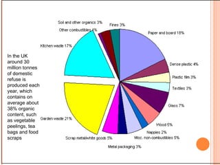 In the UK around 30 million tonnes of domestic refuse is produced each year, which contains on average about 38% organic content, such as vegetable peelings, tea bags and food scraps 