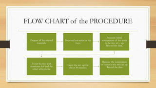 FLOW CHART of the PROCEDURE
Prepare all the needed
materials.
Pour out hot water on the
trays.
Measure initial
temperature of the water
in the two set – up.
Record the data.
Cover the tray with
aluminum foil and the
other with plastic.
Leave the set- up for
about 30 minutes.
Measure the temperature
of water in the two set up.
Record the data
 