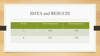 DATA and RESULTS
Set Up Initial Temperature Final Temperature
A 56°C 37°C
B 56°C 30°C
 