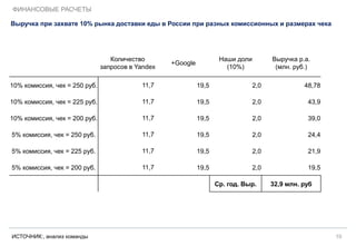 10
Количество
запросов в Yandex
+Google
Наши доли
(10%)
Выручка p.a.
(млн. руб.)
10% комиссия, чек = 250 руб. 11,7 19,5 2,0 48,78
10% комиссия, чек = 225 руб. 11,7 19,5 2,0 43,9
10% комиссия, чек = 200 руб. 11,7 19,5 2,0 39,0
5% комиссия, чек = 250 руб. 11,7 19,5 2,0 24,4
5% комиссия, чек = 225 руб. 11,7 19,5 2,0 21,9
5% комиссия, чек = 200 руб. 11,7 19,5 2,0 19,5
Ср. год. Выр. 32,9 млн. руб
Выручка при захвате 10% рынка доставки еды в России при разных комиссионных и размерах чека
ФИНАНСОВЫЕ РАСЧЕТЫ
ИСТОЧНИК:, анализ команды
 