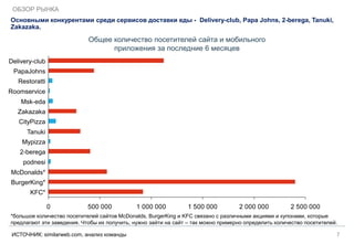 Основными конкурентами среди сервисов доставки еды - Delivery-club, Papa Johns, 2-berega, Tanuki,
Zakazaka.
ОБЗОР РЫНКА
7
0 500 000 1 000 000 1 500 000 2 000 000 2 500 000
Delivery-club
Roomservice
Msk-eda
Zakazaka
PapaJohns
Restoratti
Tanuki
podnesi
2-berega
Mypizza
McDonalds*
BurgerKing*
KFC*
CityPizza
*большое количество посетителей сайтов McDonalds, BurgerKing и KFC связано с различными акциями и купонами, которые
предлагают эти заведения. Чтобы их получить, нужно зайти на сайт – так можно примерно определить количество посетителей.
ИСТОЧНИК: similarweb.com, анализ команды
Общее количество посетителей сайта и мобильного
приложения за последние 6 месяцев
 